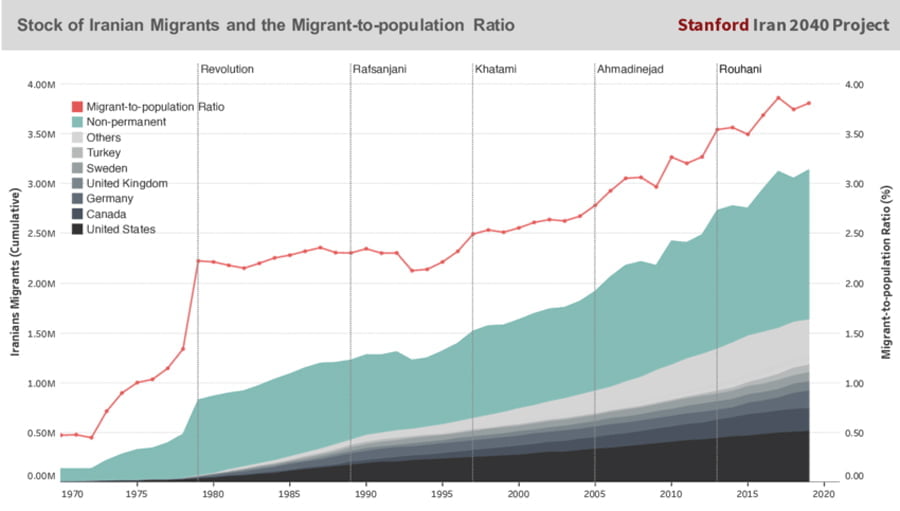 تحولات در میزان مهاجران ایرانی (محور چپ) و نسبت مهاجر به جمعیت